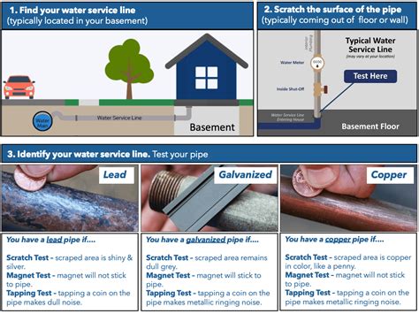 Water Service Line Inventory Survey .